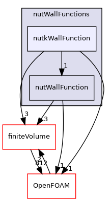 src/MomentumTransportModels/momentumTransportModels/derivedFvPatchFields/wallFunctions/nutWallFunctions/nutkWallFunction