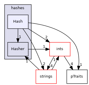 src/OpenFOAM/primitives/hashes/Hash