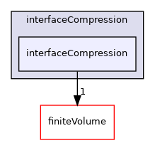 src/twoPhaseModels/interfaceCompression/interfaceCompression