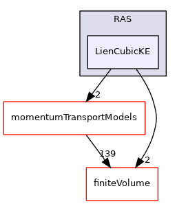 src/MomentumTransportModels/incompressible/RAS/LienCubicKE