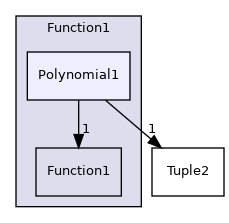 src/OpenFOAM/primitives/functions/Function1/Polynomial1