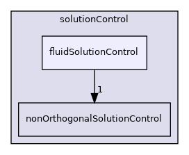 src/finiteVolume/cfdTools/general/solutionControl/solutionControl/fluidSolutionControl