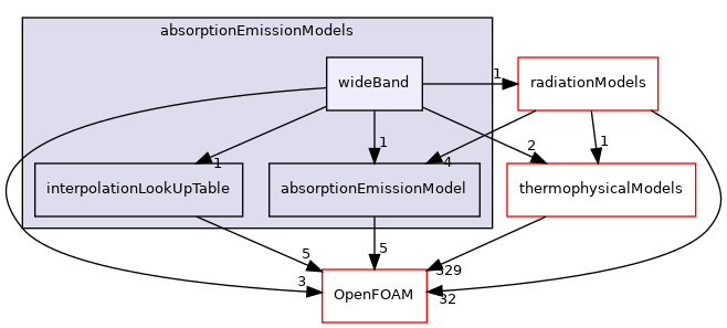src/radiationModels/absorptionEmissionModels/wideBand