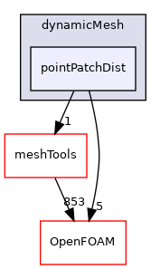 src/dynamicMesh/pointPatchDist