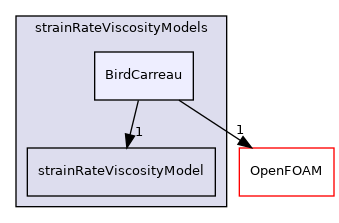 src/MomentumTransportModels/momentumTransportModels/laminar/generalisedNewtonian/generalisedNewtonianViscosityModels/strainRateViscosityModels/BirdCarreau