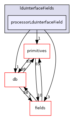 src/OpenFOAM/matrices/lduMatrix/lduAddressing/lduInterfaceFields/processorLduInterfaceField