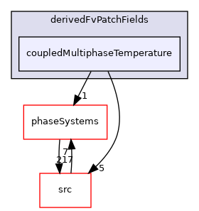 applications/modules/multiphaseEuler/multiphaseThermophysicalTransportModels/derivedFvPatchFields/coupledMultiphaseTemperature