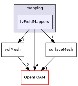 src/finiteVolume/interpolation/mapping/fvFieldMappers