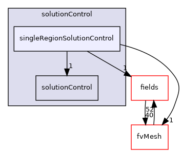 src/finiteVolume/cfdTools/general/solutionControl/solutionControl/singleRegionSolutionControl