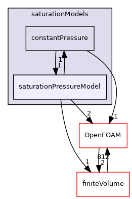 src/thermophysicalModels/saturationModels/saturationPressureModel