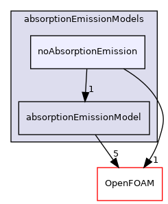 src/radiationModels/absorptionEmissionModels/noAbsorptionEmission