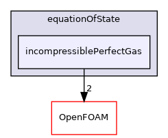 src/thermophysicalModels/specie/equationOfState/incompressiblePerfectGas