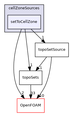 src/meshTools/sets/cellZoneSources/setToCellZone