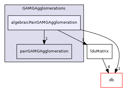 src/OpenFOAM/matrices/lduMatrix/solvers/GAMG/GAMGAgglomerations/algebraicPairGAMGAgglomeration