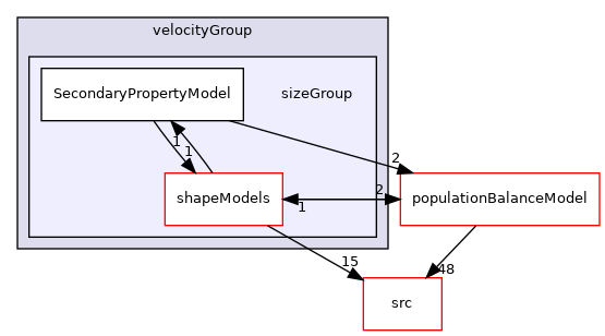 applications/modules/multiphaseEuler/phaseSystems/diameterModels/velocityGroup/sizeGroup