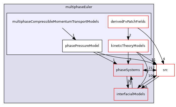 applications/modules/multiphaseEuler/multiphaseCompressibleMomentumTransportModels