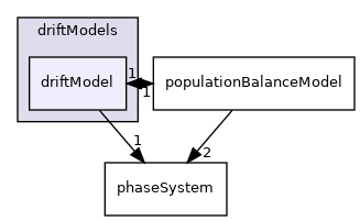 applications/modules/multiphaseEuler/phaseSystems/populationBalanceModel/driftModels/driftModel