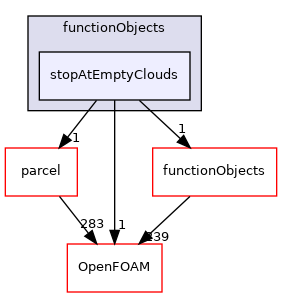 src/lagrangian/functionObjects/stopAtEmptyClouds