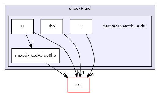applications/modules/shockFluid/derivedFvPatchFields