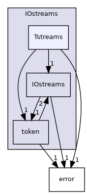 src/OpenFOAM/db/IOstreams/Tstreams