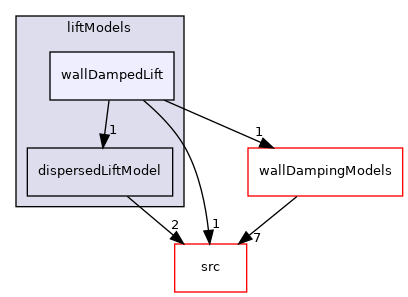 applications/modules/multiphaseEuler/interfacialModels/liftModels/wallDampedLift