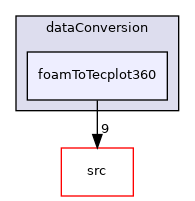 applications/utilities/postProcessing/dataConversion/foamToTecplot360