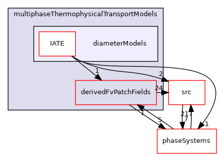 applications/modules/multiphaseEuler/multiphaseThermophysicalTransportModels/diameterModels