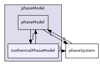 applications/modules/multiphaseEuler/phaseSystems/phaseModel/IsothermalPhaseModel