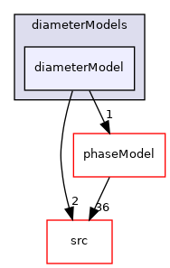 applications/modules/multiphaseEuler/phaseSystems/diameterModels/diameterModel