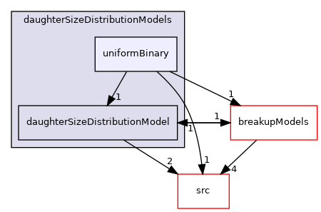 applications/modules/multiphaseEuler/phaseSystems/populationBalanceModel/daughterSizeDistributionModels/uniformBinary
