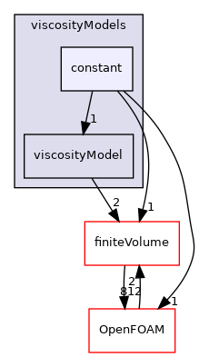 src/physicalProperties/viscosityModels/constant