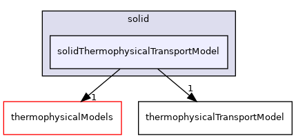 src/ThermophysicalTransportModels/solid/solidThermophysicalTransportModel
