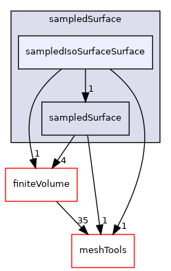 src/sampling/sampledSurface/sampledIsoSurfaceSurface
