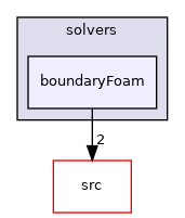 applications/solvers/boundaryFoam