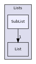 src/OpenFOAM/containers/Lists/SubList