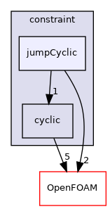 src/finiteVolume/fields/fvPatchFields/constraint/jumpCyclic