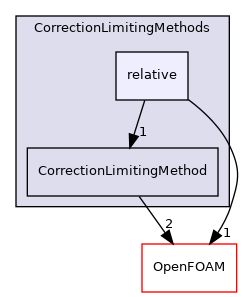 src/lagrangian/parcel/submodels/MPPIC/CorrectionLimitingMethods/relative
