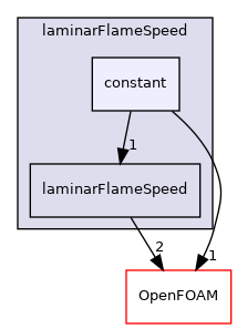 src/thermophysicalModels/laminarFlameSpeed/constant