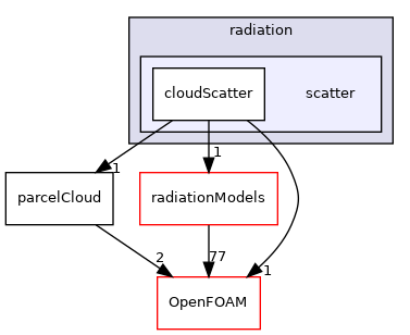 src/lagrangian/parcel/submodels/addOns/radiation/scatter