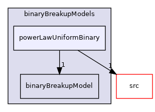 applications/modules/multiphaseEuler/phaseSystems/populationBalanceModel/binaryBreakupModels/powerLawUniformBinary