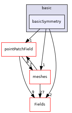 src/OpenFOAM/fields/pointPatchFields/basic/basicSymmetry