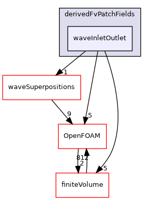 src/waves/derivedFvPatchFields/waveInletOutlet