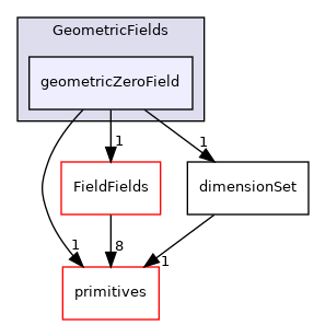 src/OpenFOAM/fields/GeometricFields/geometricZeroField