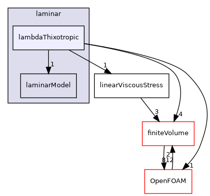 src/MomentumTransportModels/momentumTransportModels/laminar/lambdaThixotropic