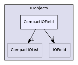 src/OpenFOAM/db/IOobjects/CompactIOField