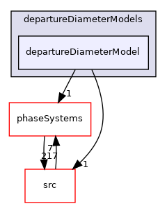 applications/modules/multiphaseEuler/multiphaseThermophysicalTransportModels/wallBoilingSubModels/departureDiameterModels/departureDiameterModel