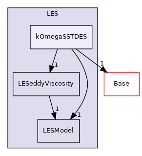 src/MomentumTransportModels/momentumTransportModels/LES/kOmegaSSTDES