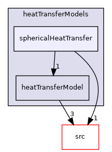 applications/modules/multiphaseEuler/interfacialModels/heatTransferModels/sphericalHeatTransfer