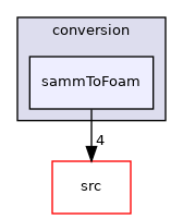 applications/utilities/mesh/conversion/sammToFoam
