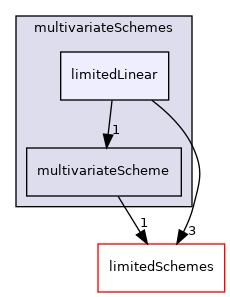 src/finiteVolume/interpolation/surfaceInterpolation/multivariateSchemes/limitedLinear